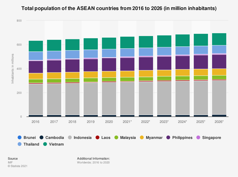 ASEAN Population Graph