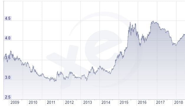 Us Dollar Vs Malaysian Ringgit Chart