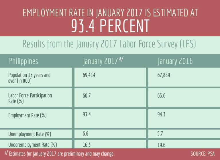 Why Philippine Unemployment Rate is Asia's Highest InvestAsian