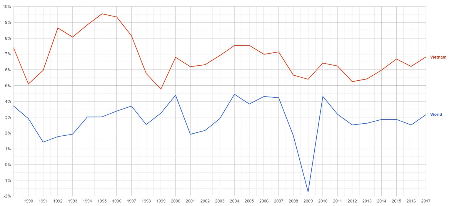 Vietnam Gdp Growth Chart