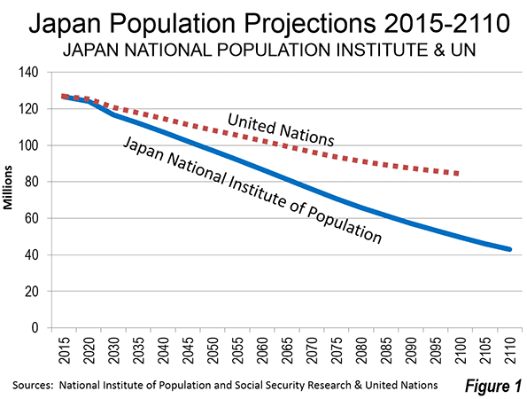 Japan Population Chart