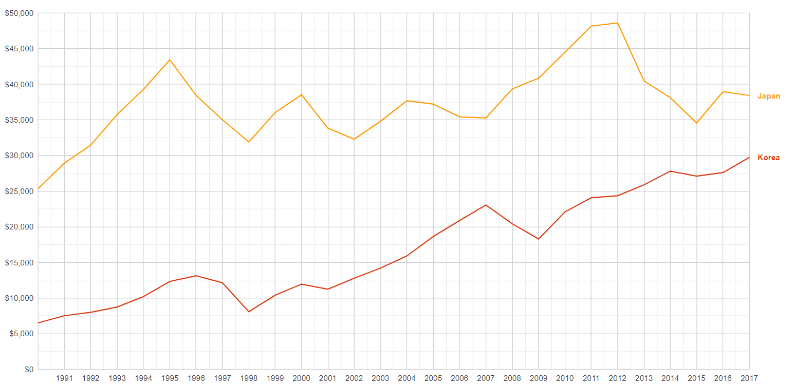 North Korea Gdp Chart