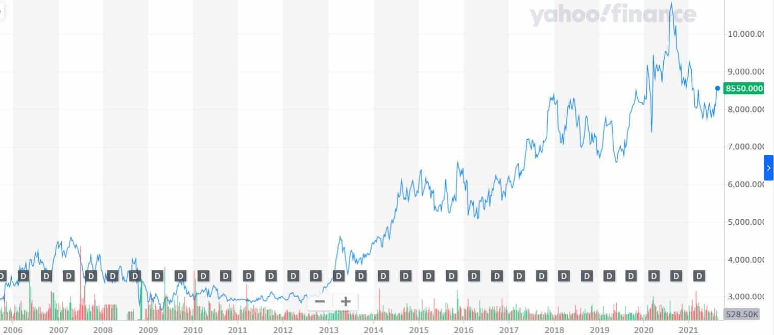 Nissin Ramen Stock Chart