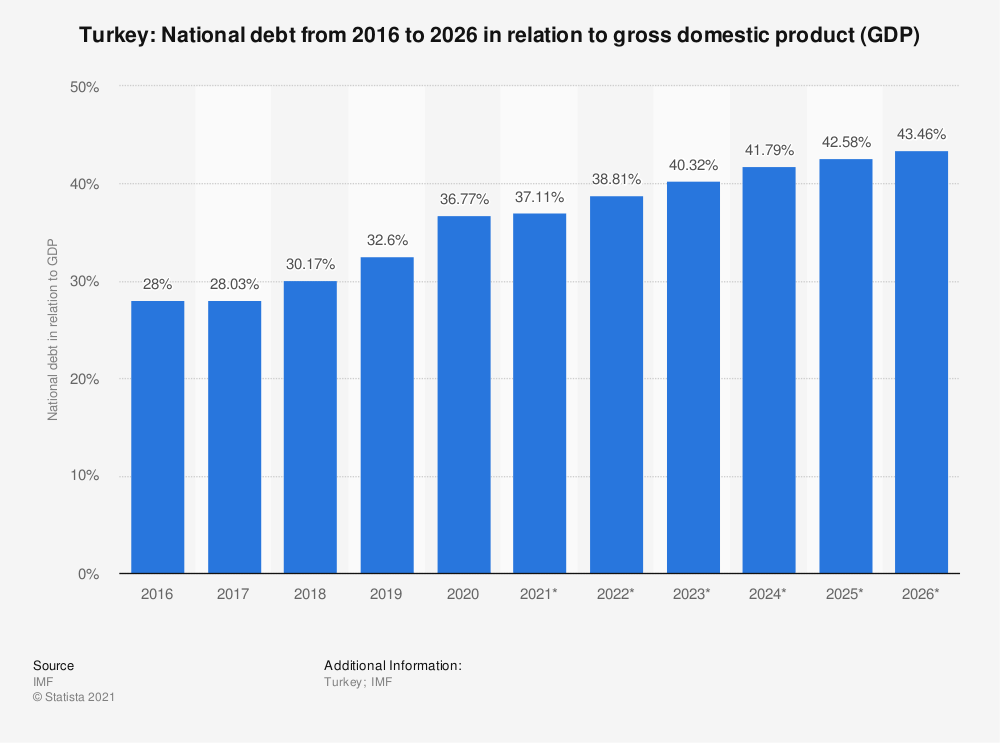 Turkish National Debt 2020s Chart