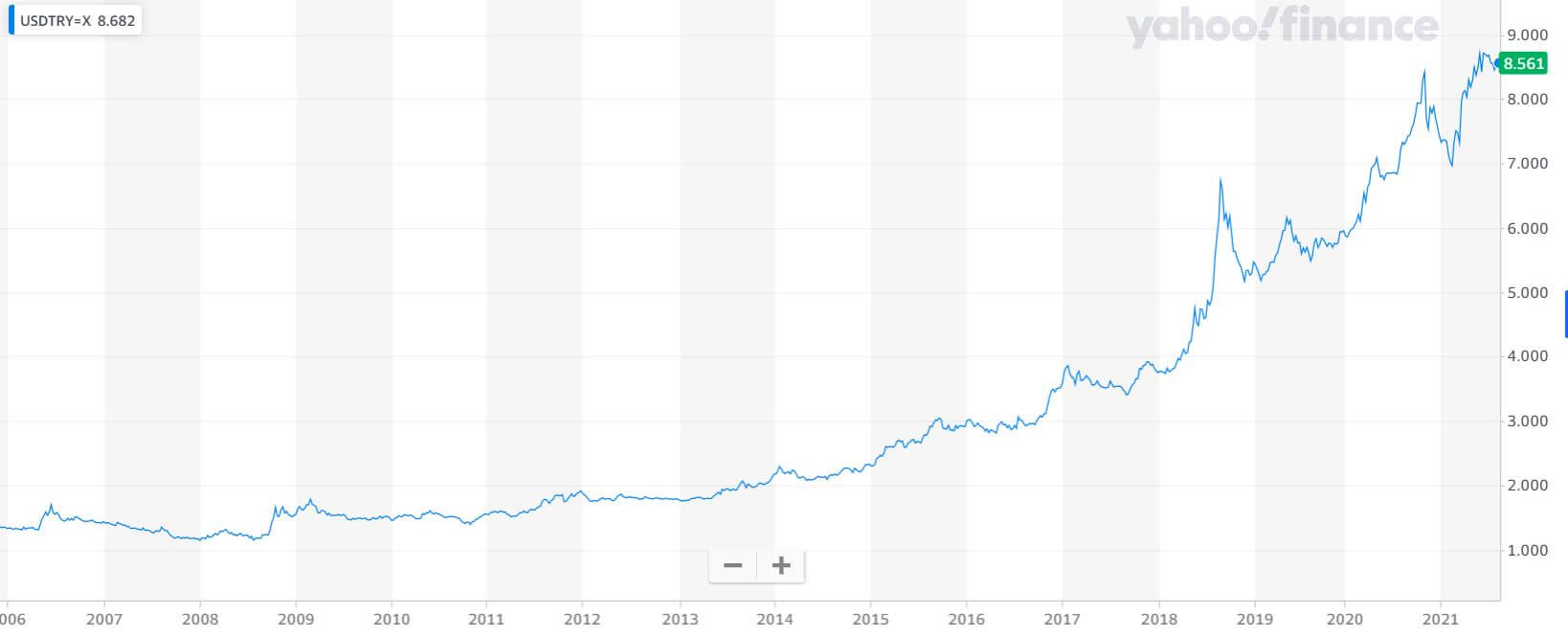 USD=TRY-2020 USD=TRY-2020