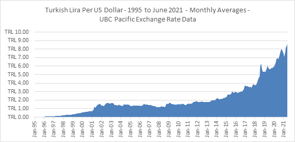 Turkish Lira Exchange Rate Turkish Lira Exchange Rate