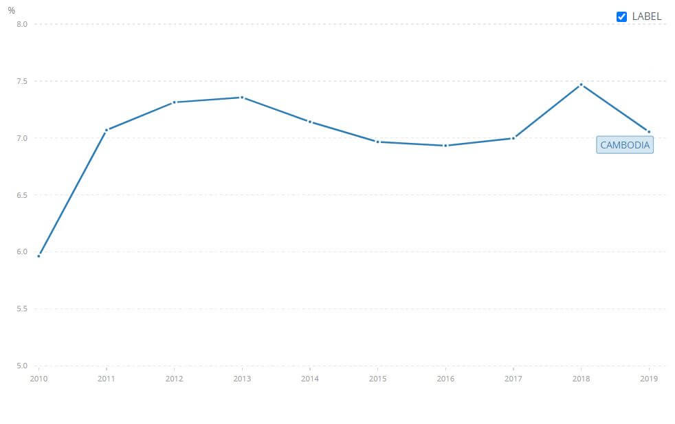 Cambodia GDP Growth Chart