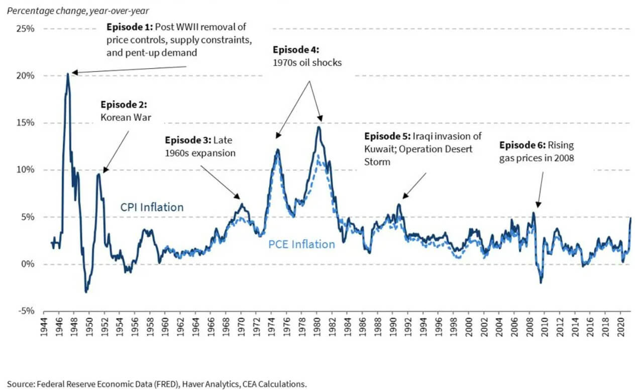 Inflation Chart