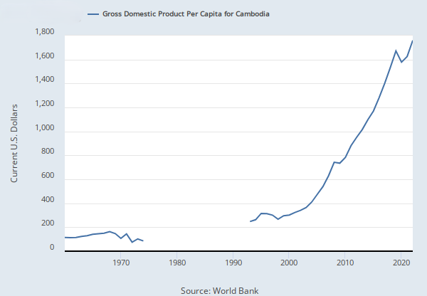 Cambodia GDP Capita Chart