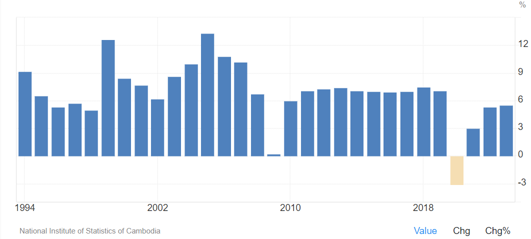 Cambodia GDP Chart
