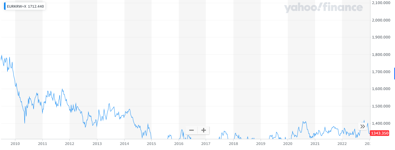 EUR KRW Chart