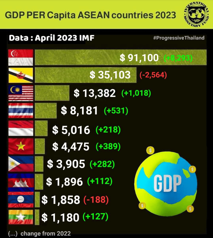GDP per Capita ASEAN 2022