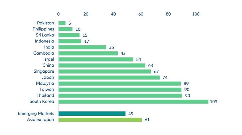 Household Debt Graph Asia