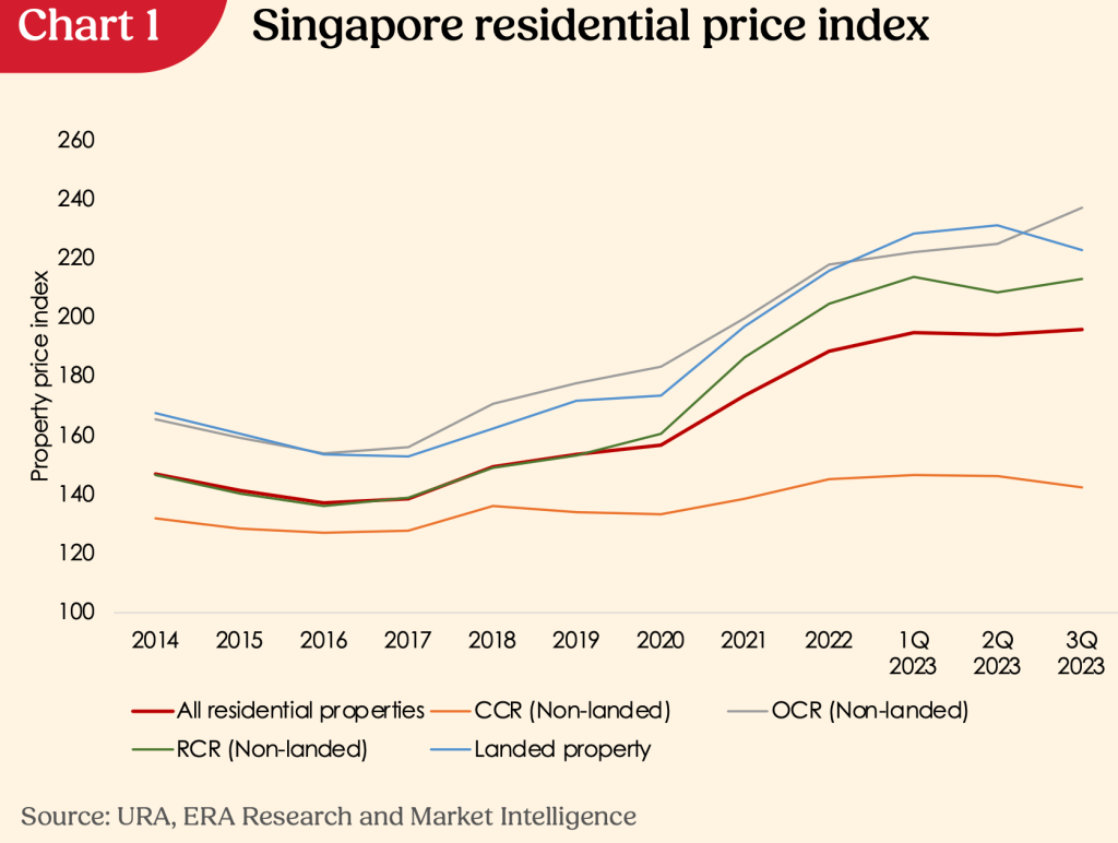 Housing Cost Singapore Chart Housing Cost Singapore Chart
