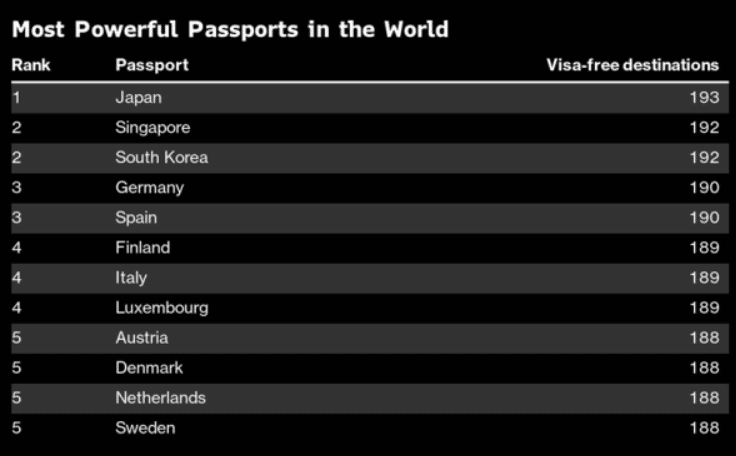 Korea Passport Ranking