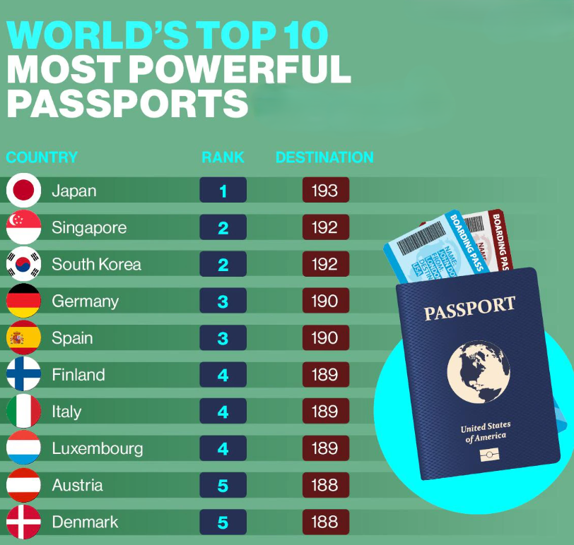 Passport Ranking
