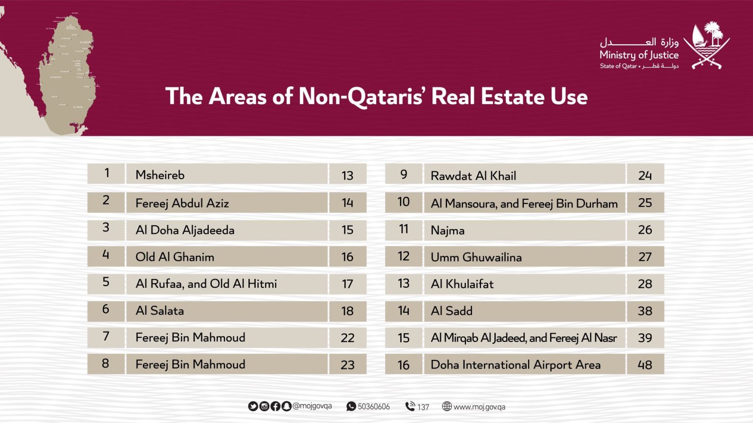 Qatar Foreign Ownership Locations