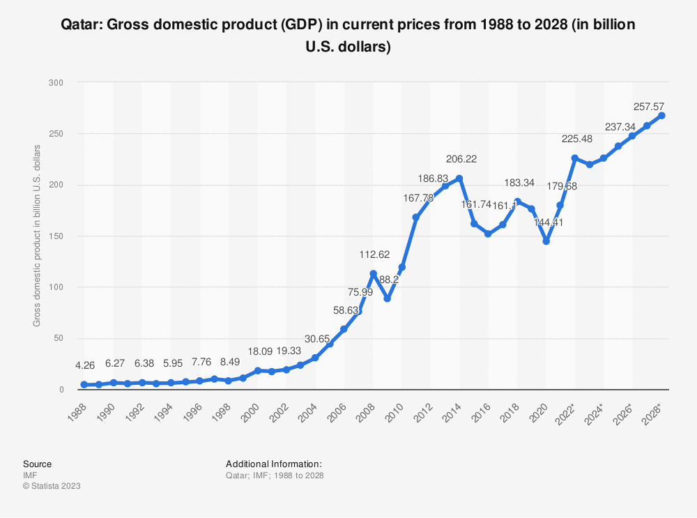 Qatar GDP Graph