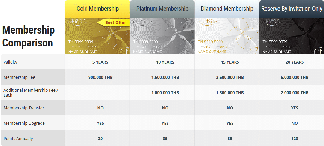 Thailand Elite Visa 2023