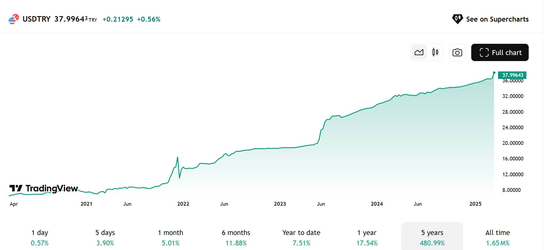 Turkish Lira Depreciation
