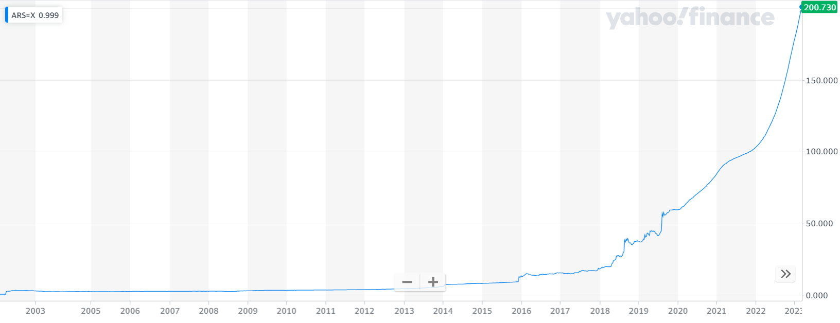 USD to ARS Chart