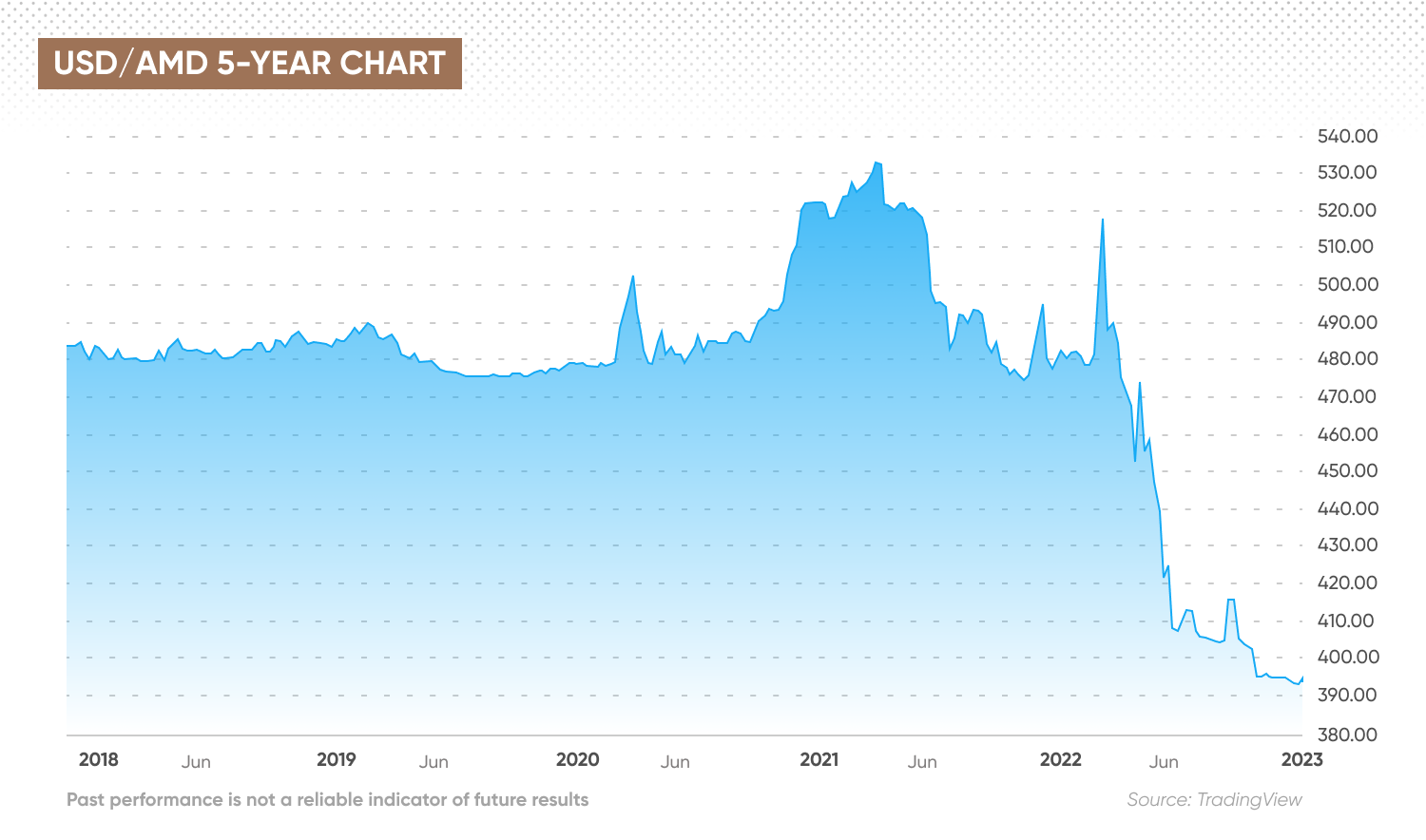 USD to Dram