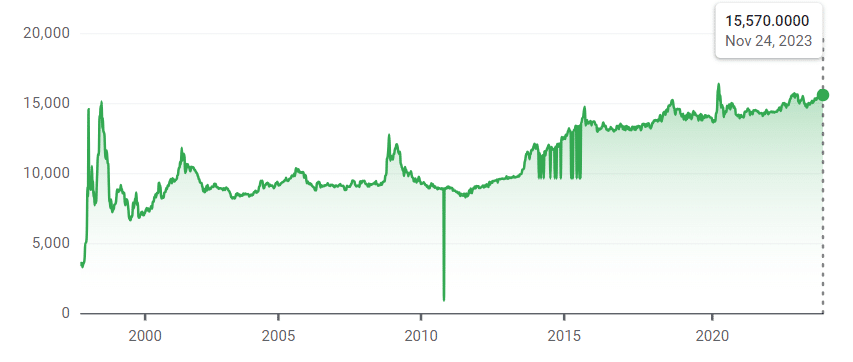 USD=IDR 20 Years