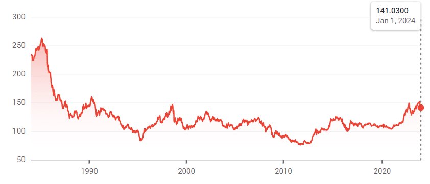 USDJPY 30 Chart