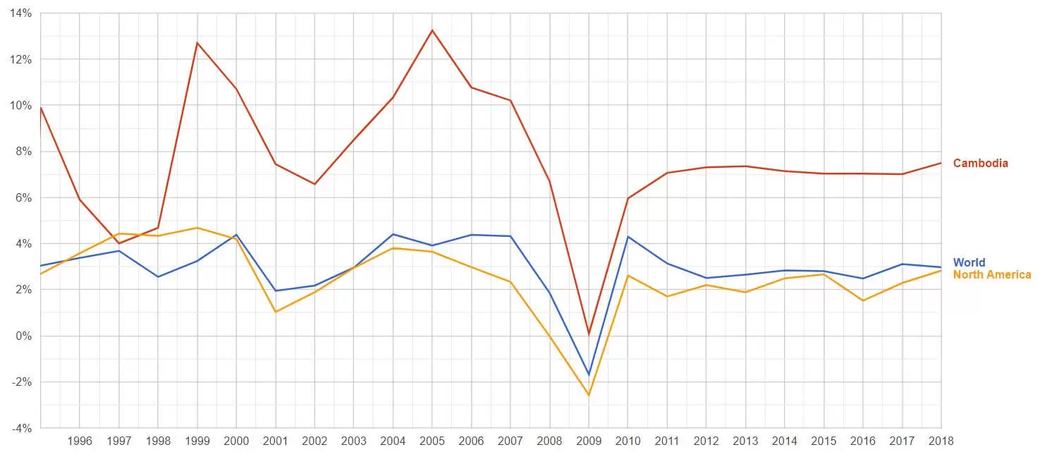 Cambodia GDP Growth Chart