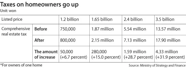 Property Taxes in Korea