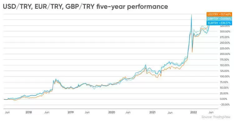 Turkish Lira 2022 Chart 5 Year