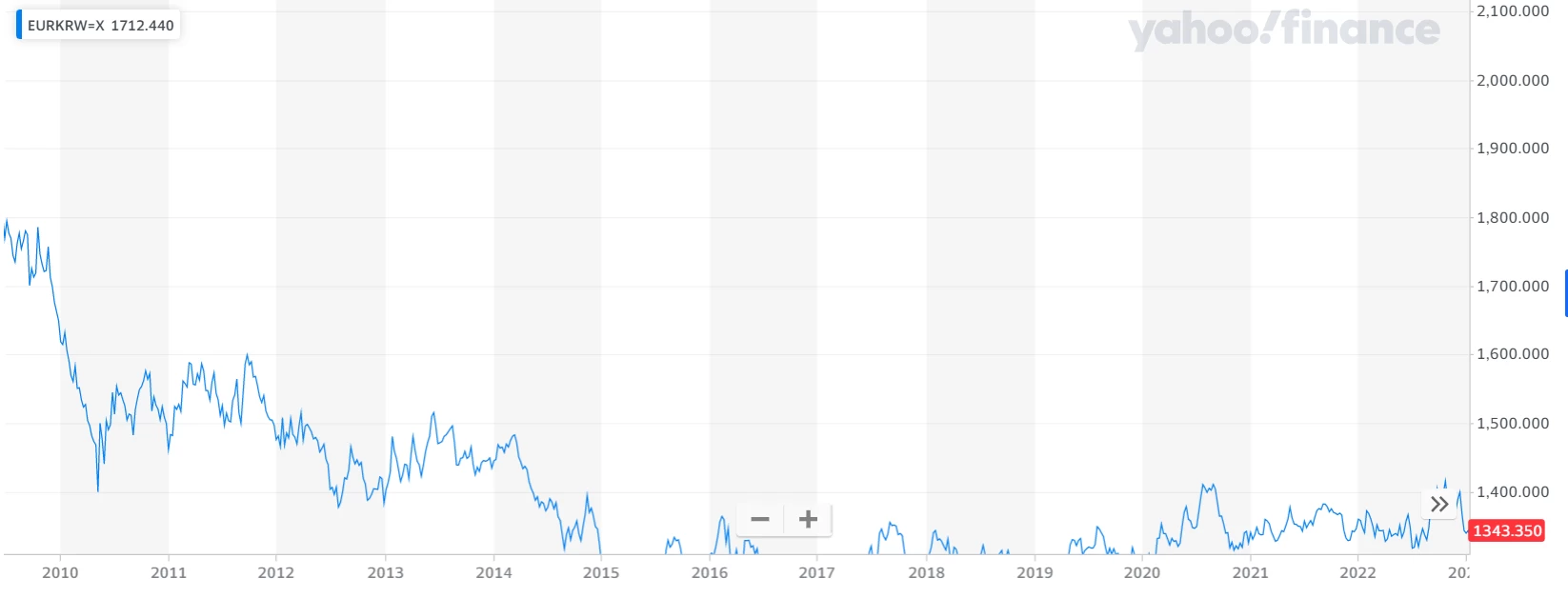 EUR KRW Chart