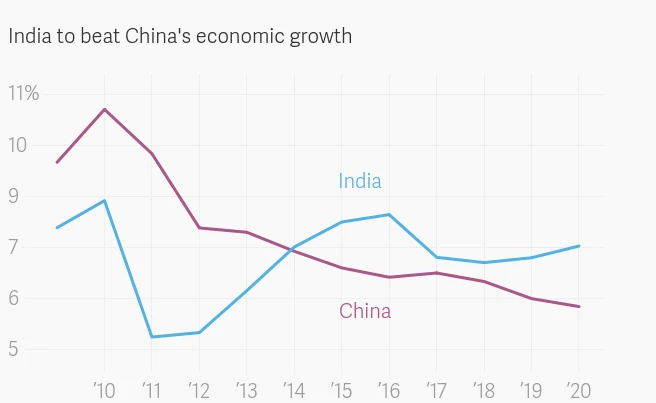 India Vs China Which Will Grow Faster