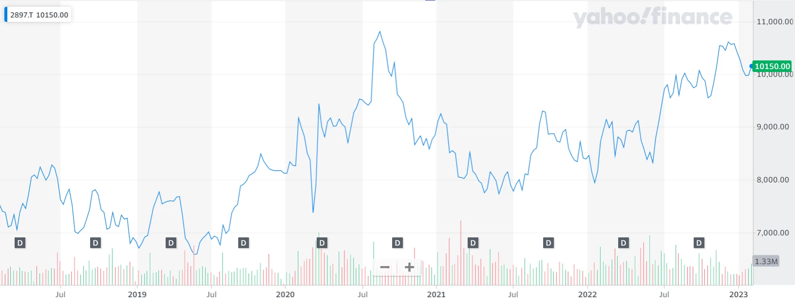 Nissen Ramen Chart