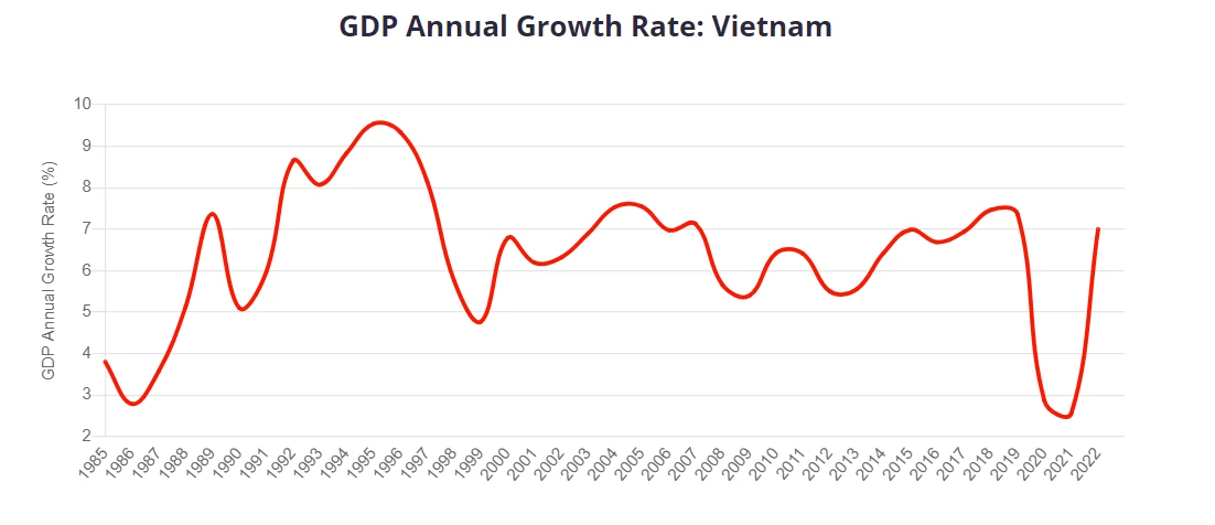 Vietnam GDP Growth Chart 1980s