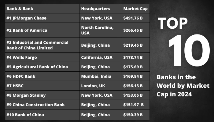 World Largest Banks